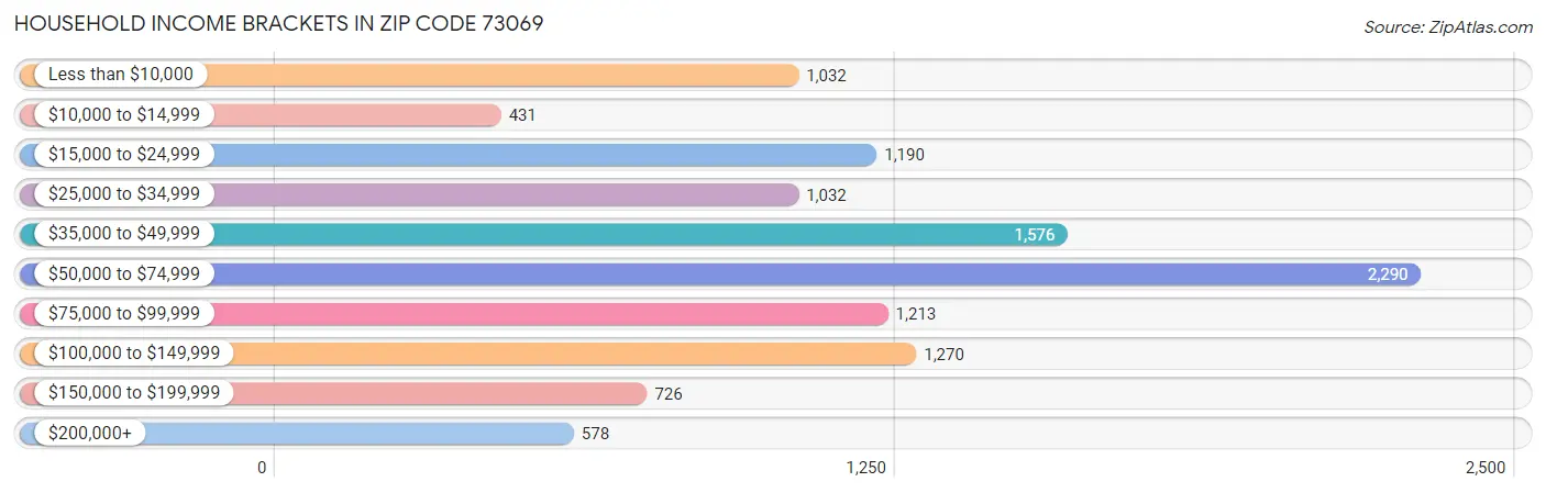 Household Income Brackets in Zip Code 73069