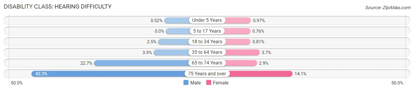 Disability in Zip Code 73071: <span>Hearing Difficulty</span>