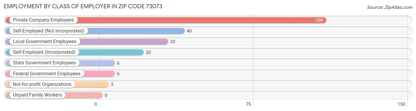 Employment by Class of Employer in Zip Code 73073