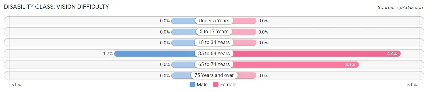 Disability in Zip Code 73073: <span>Vision Difficulty</span>