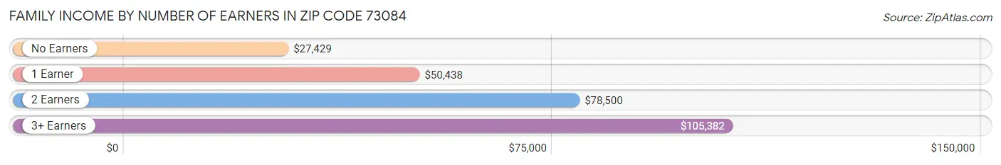 Family Income by Number of Earners in Zip Code 73084