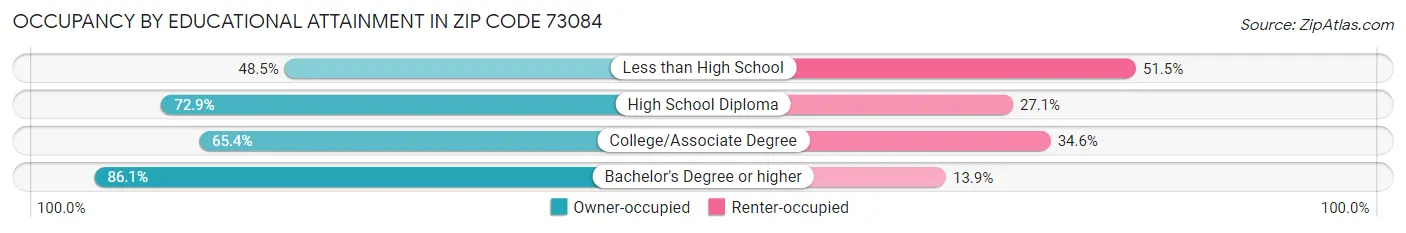 Occupancy by Educational Attainment in Zip Code 73084