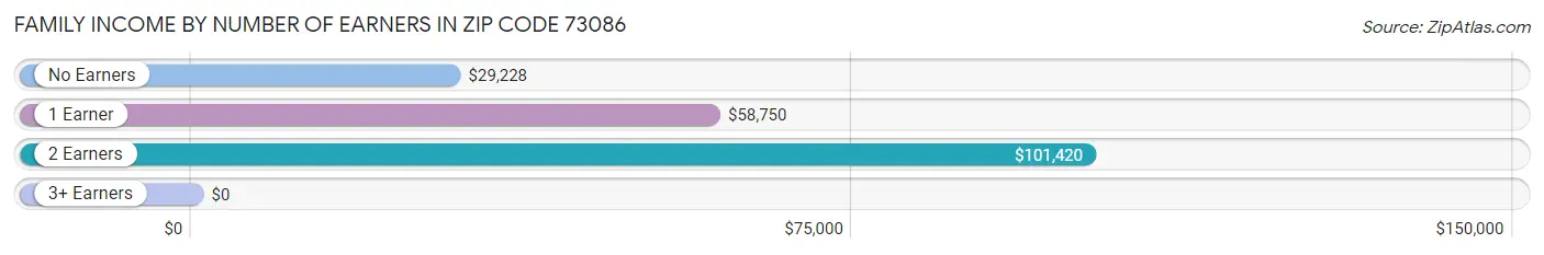 Family Income by Number of Earners in Zip Code 73086
