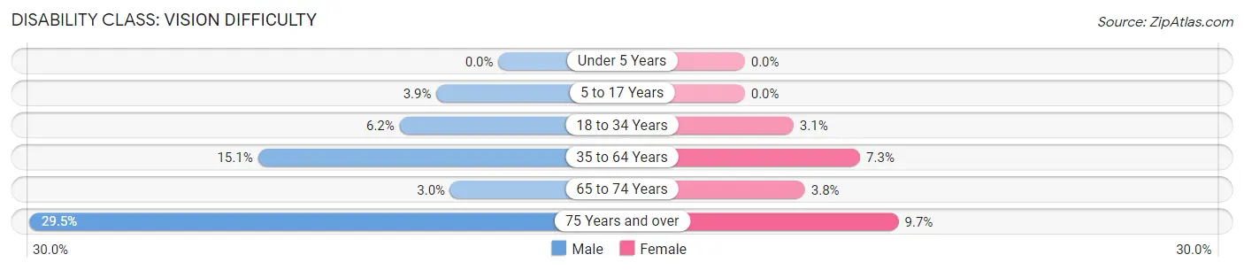 Disability in Zip Code 73086: <span>Vision Difficulty</span>