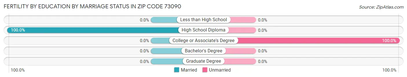 Female Fertility by Education by Marriage Status in Zip Code 73090
