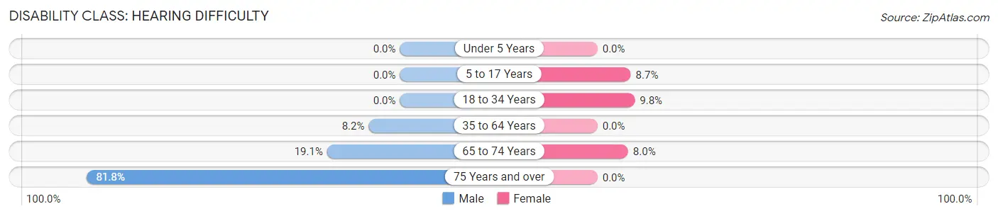 Disability in Zip Code 73090: <span>Hearing Difficulty</span>