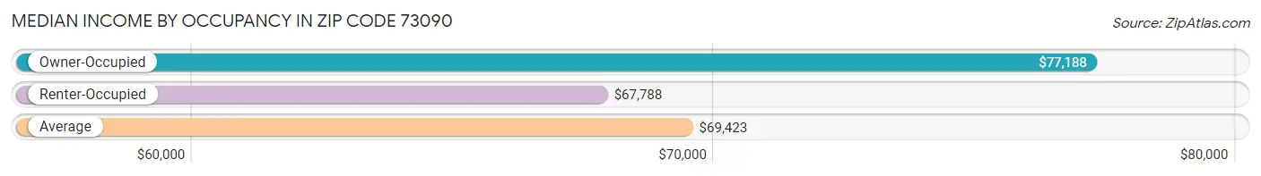 Median Income by Occupancy in Zip Code 73090