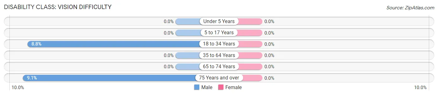 Disability in Zip Code 73090: <span>Vision Difficulty</span>
