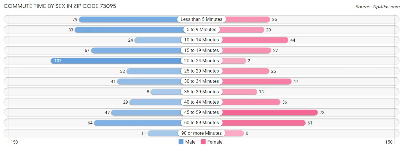 Commute Time by Sex in Zip Code 73095