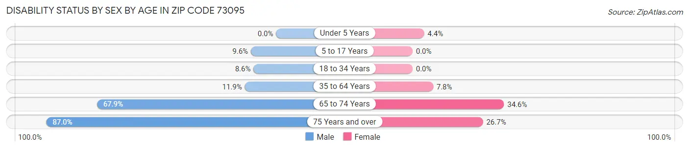 Disability Status by Sex by Age in Zip Code 73095