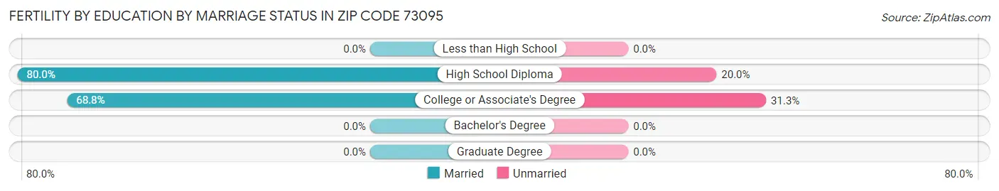 Female Fertility by Education by Marriage Status in Zip Code 73095