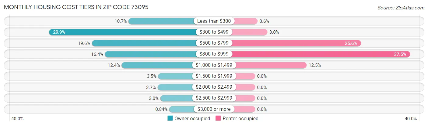 Monthly Housing Cost Tiers in Zip Code 73095