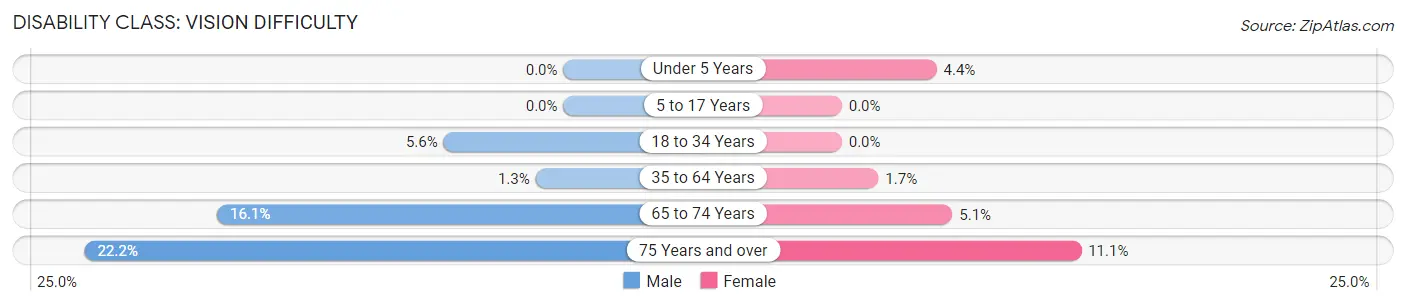 Disability in Zip Code 73095: <span>Vision Difficulty</span>