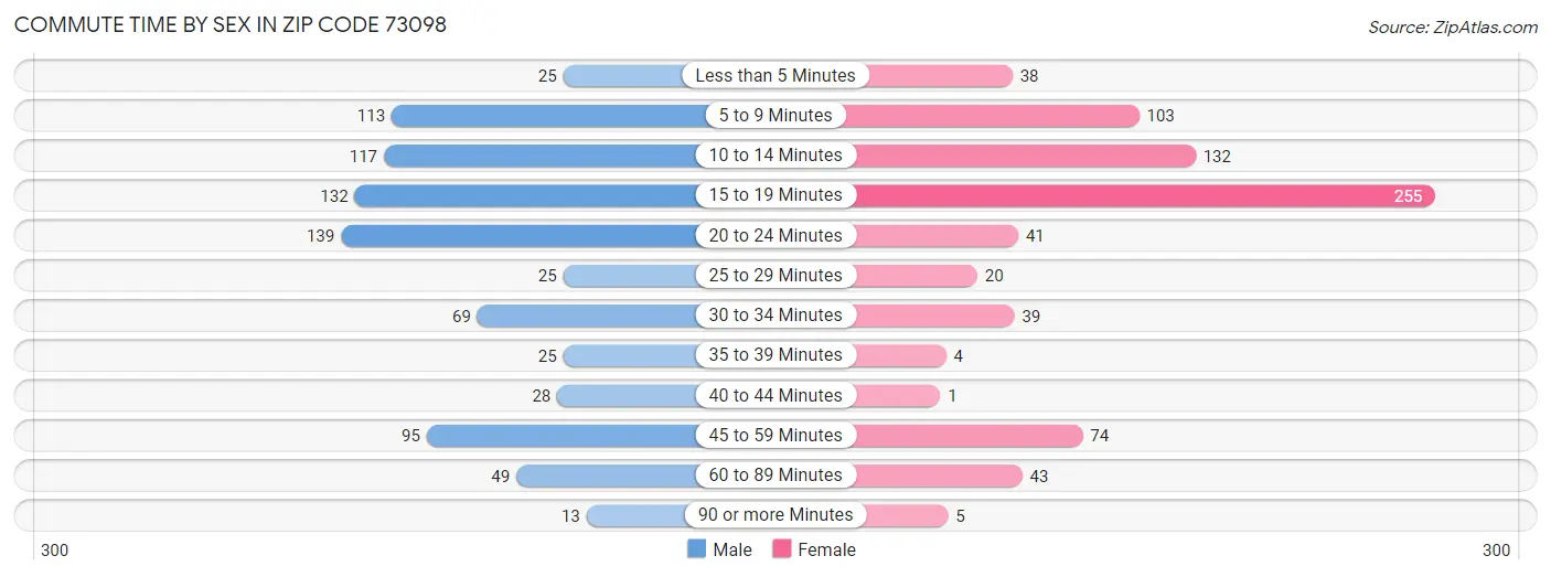 Commute Time by Sex in Zip Code 73098