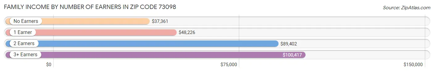Family Income by Number of Earners in Zip Code 73098