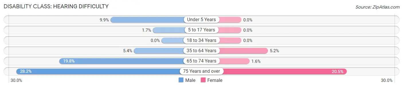 Disability in Zip Code 73098: <span>Hearing Difficulty</span>