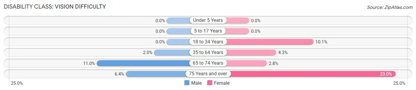 Disability in Zip Code 73098: <span>Vision Difficulty</span>