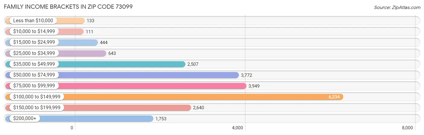 Family Income Brackets in Zip Code 73099