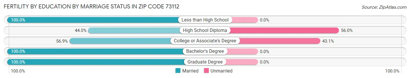 Female Fertility by Education by Marriage Status in Zip Code 73112