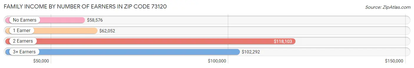 Family Income by Number of Earners in Zip Code 73120
