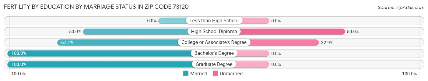 Female Fertility by Education by Marriage Status in Zip Code 73120