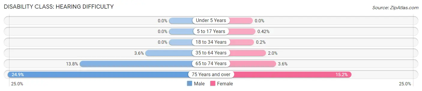 Disability in Zip Code 73120: <span>Hearing Difficulty</span>