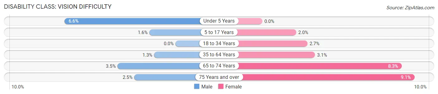 Disability in Zip Code 73120: <span>Vision Difficulty</span>