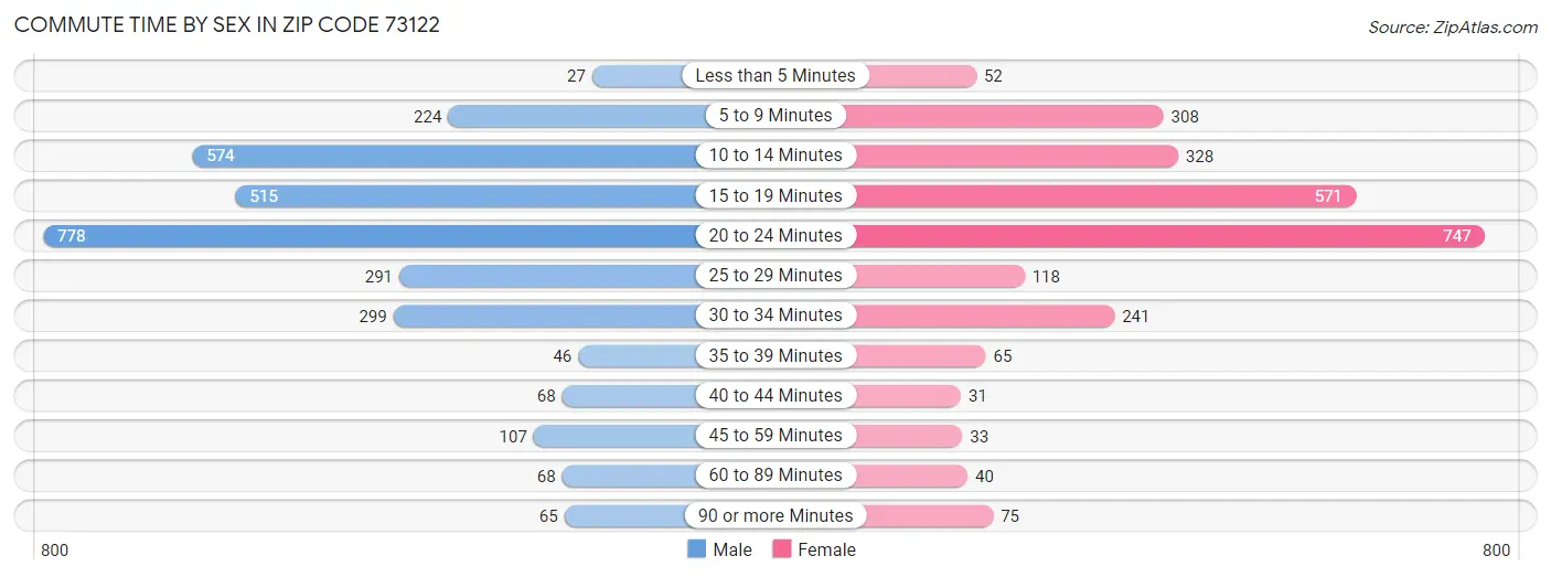 Commute Time by Sex in Zip Code 73122