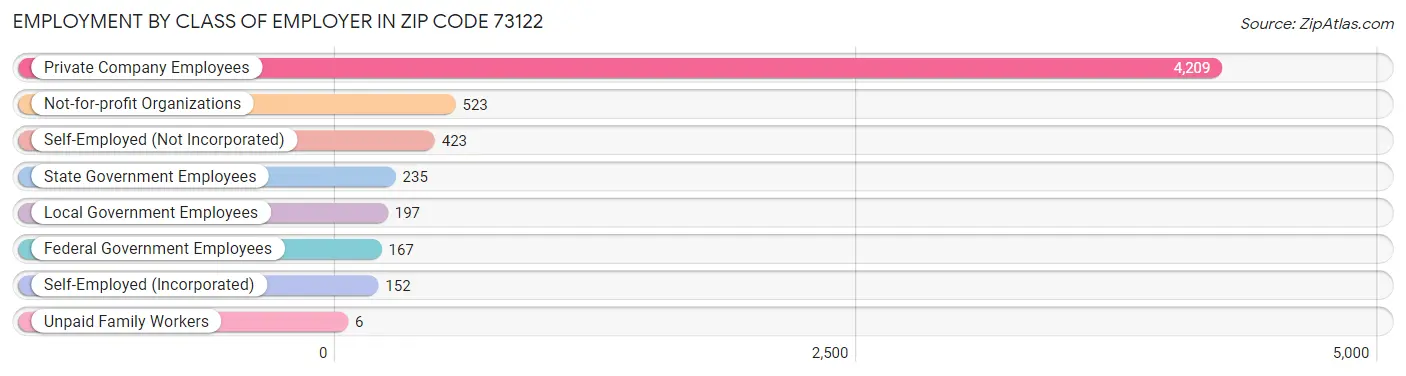 Employment by Class of Employer in Zip Code 73122