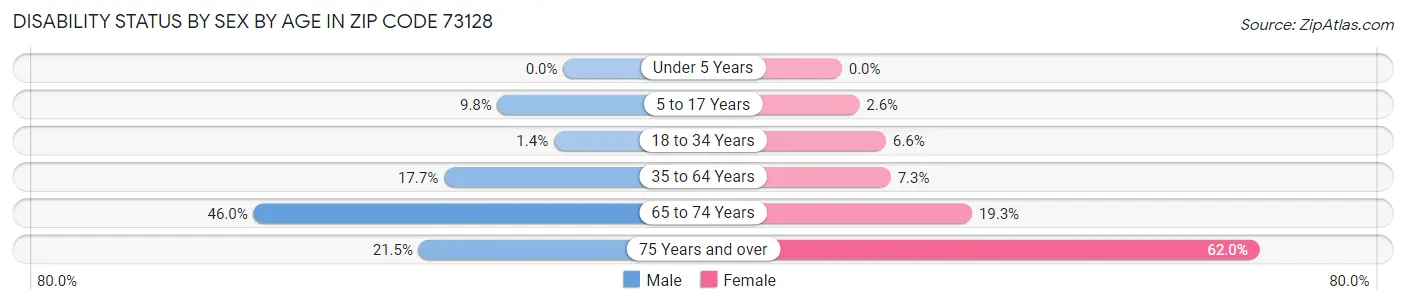 Disability Status by Sex by Age in Zip Code 73128
