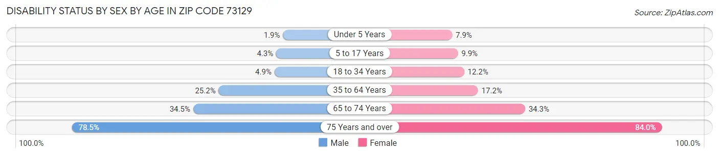 Disability Status by Sex by Age in Zip Code 73129