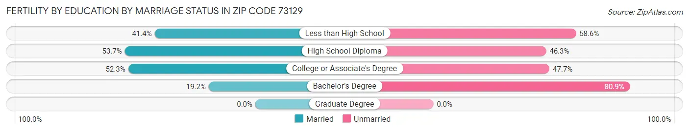 Female Fertility by Education by Marriage Status in Zip Code 73129