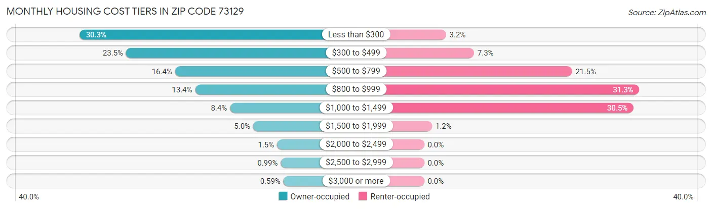 Monthly Housing Cost Tiers in Zip Code 73129