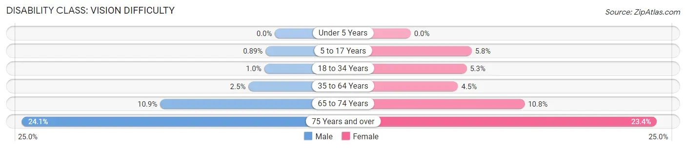 Disability in Zip Code 73129: <span>Vision Difficulty</span>