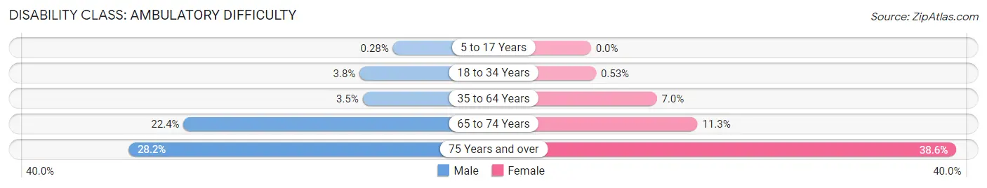 Disability in Zip Code 73170: <span>Ambulatory Difficulty</span>