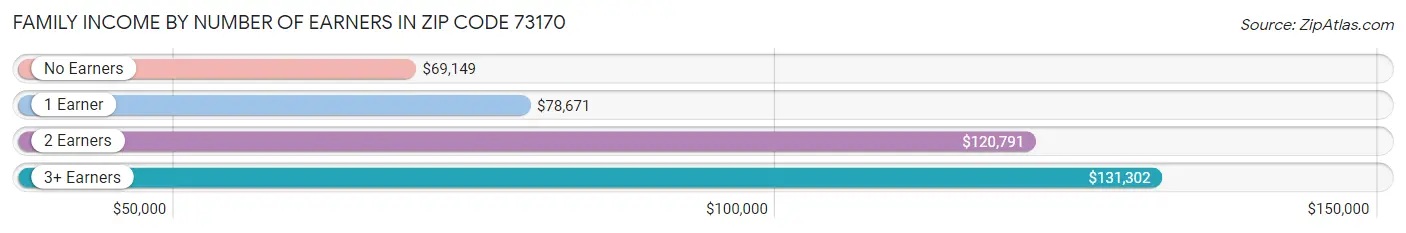 Family Income by Number of Earners in Zip Code 73170
