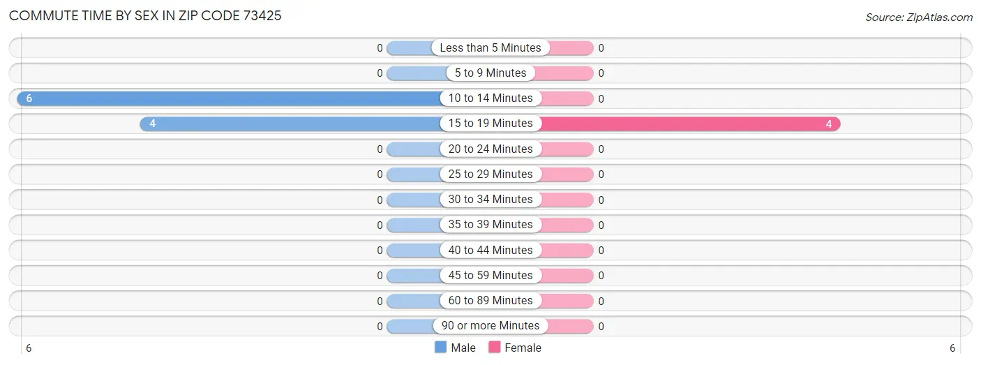 Commute Time by Sex in Zip Code 73425