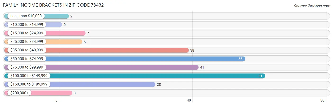 Family Income Brackets in Zip Code 73432