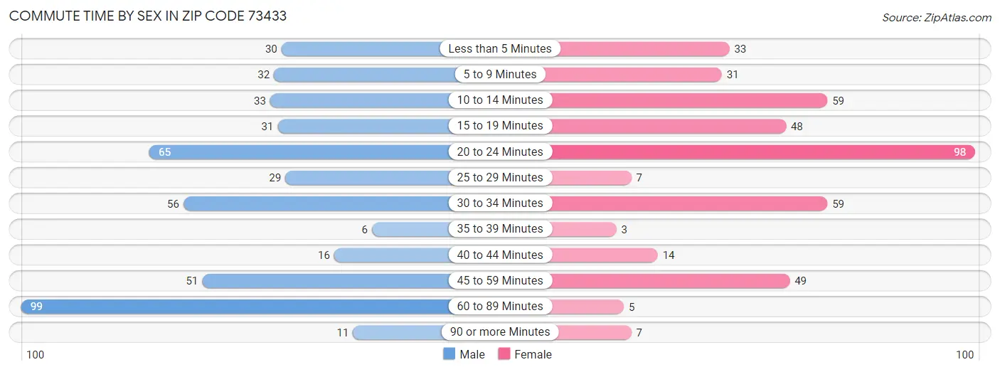 Commute Time by Sex in Zip Code 73433