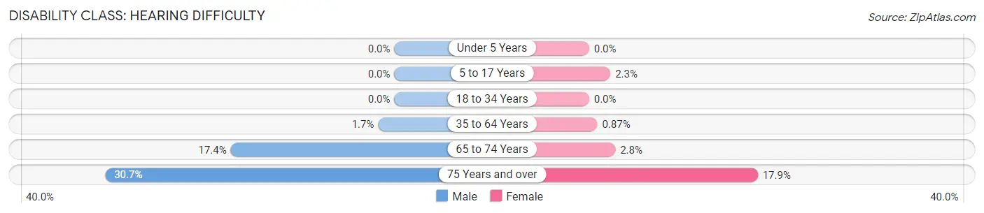 Disability in Zip Code 73433: <span>Hearing Difficulty</span>