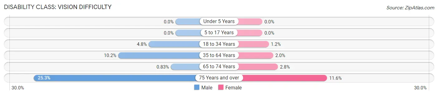 Disability in Zip Code 73433: <span>Vision Difficulty</span>