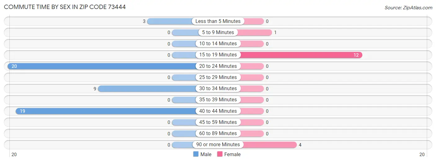 Commute Time by Sex in Zip Code 73444