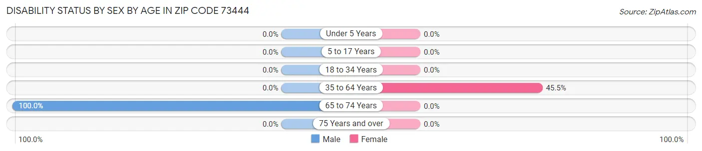 Disability Status by Sex by Age in Zip Code 73444