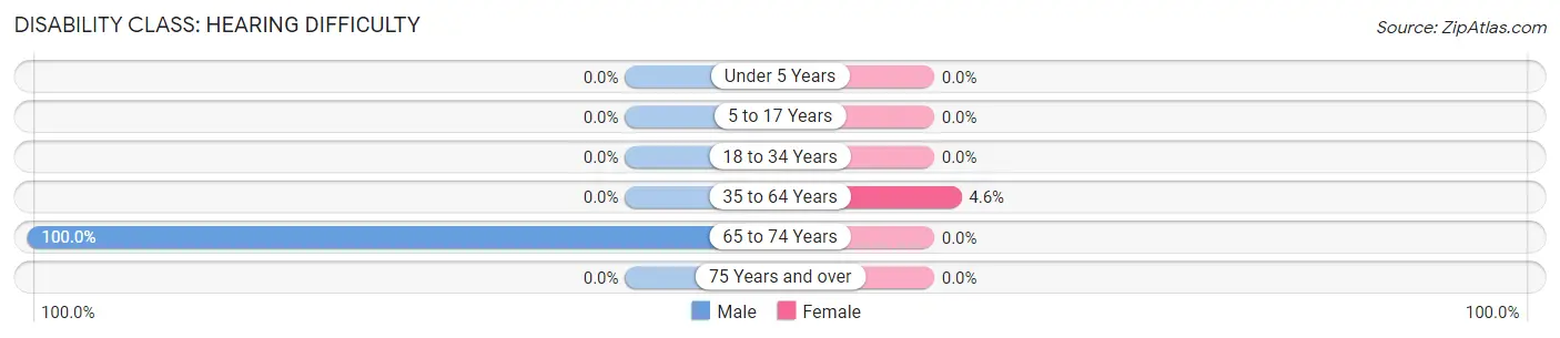 Disability in Zip Code 73444: <span>Hearing Difficulty</span>