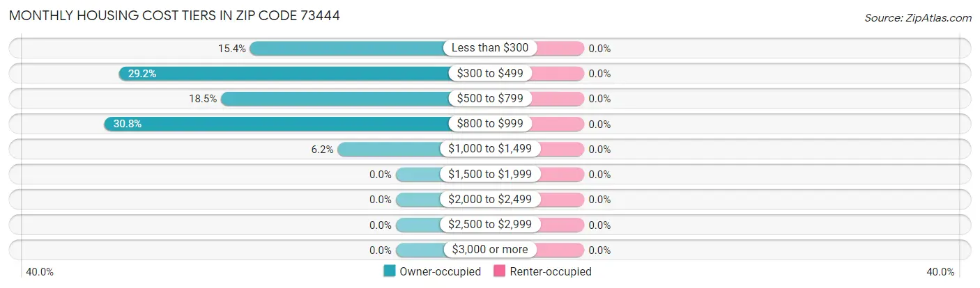 Monthly Housing Cost Tiers in Zip Code 73444