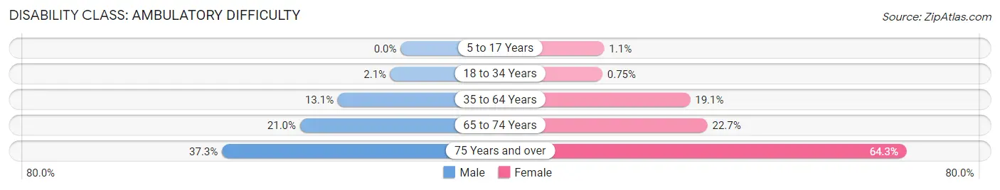 Disability in Zip Code 73448: <span>Ambulatory Difficulty</span>