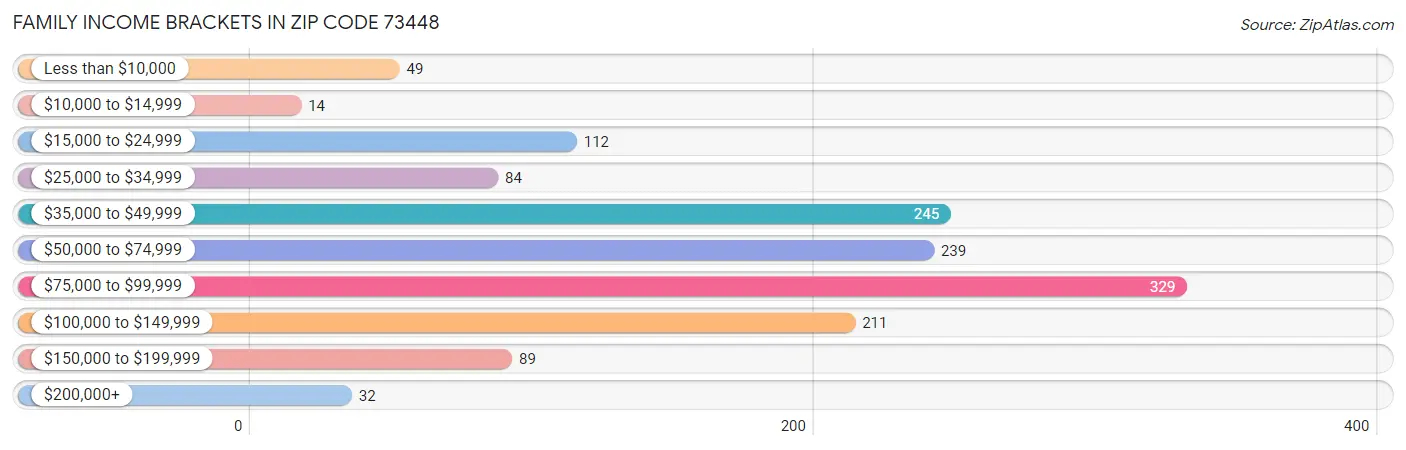 Family Income Brackets in Zip Code 73448