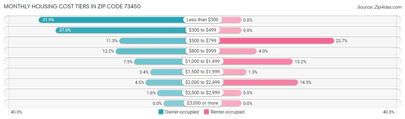 Monthly Housing Cost Tiers in Zip Code 73450