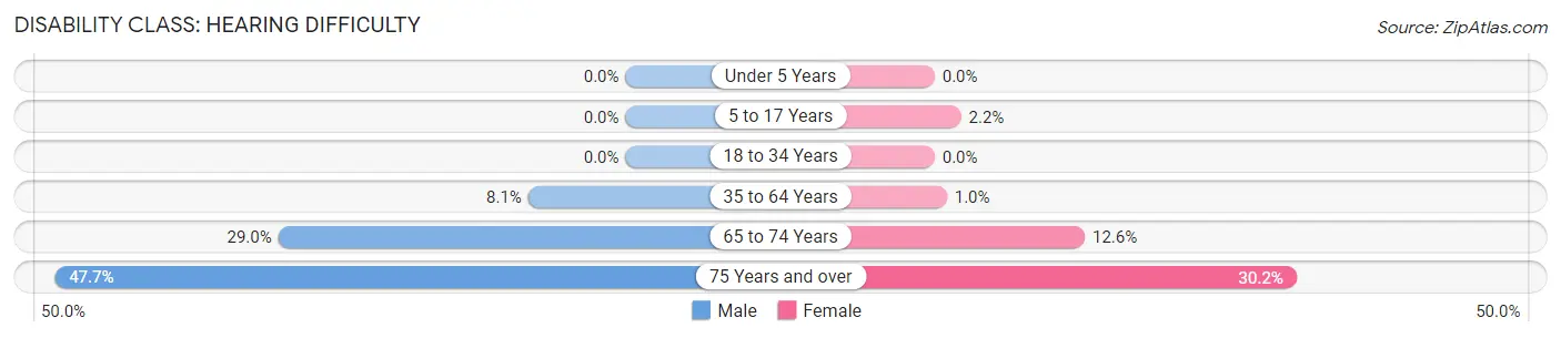 Disability in Zip Code 73460: <span>Hearing Difficulty</span>