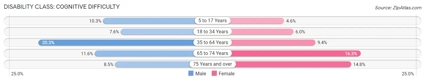 Disability in Zip Code 73501: <span>Cognitive Difficulty</span>